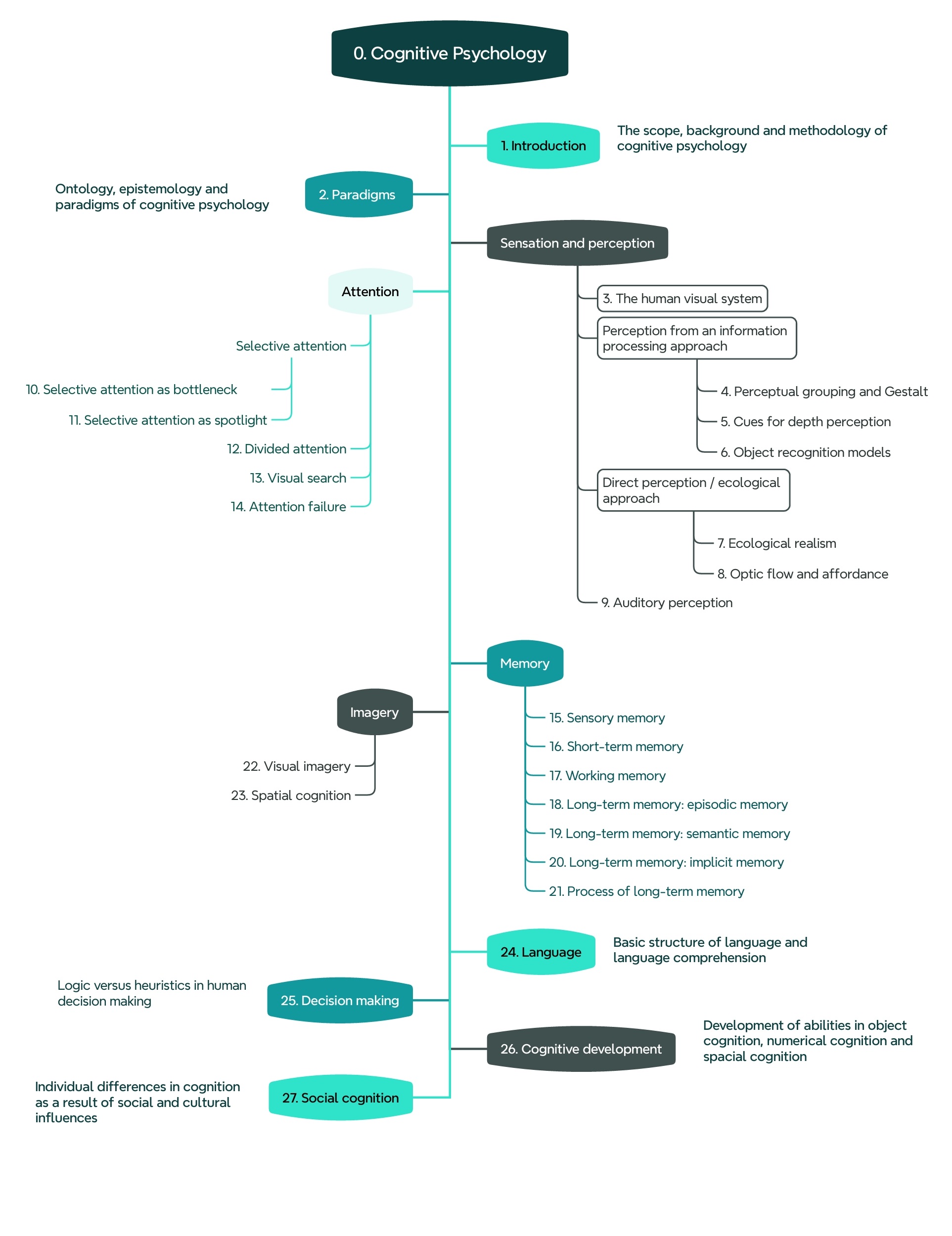 Mind Map